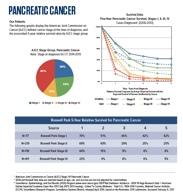 Pancreatic Cancer Survival Rate Roswell Park